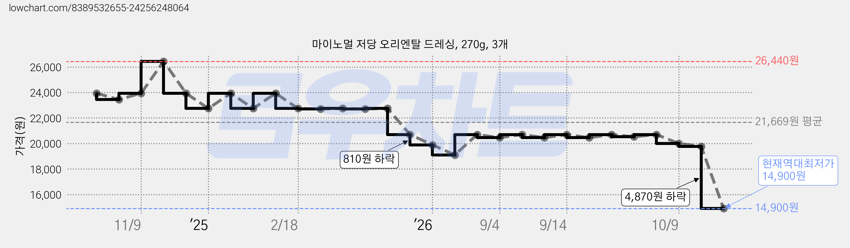 마이노멀 저당 오리엔탈 드레싱, 270g, 3개 가격 변동 차트, 현재가 14,900원, 역대최저가