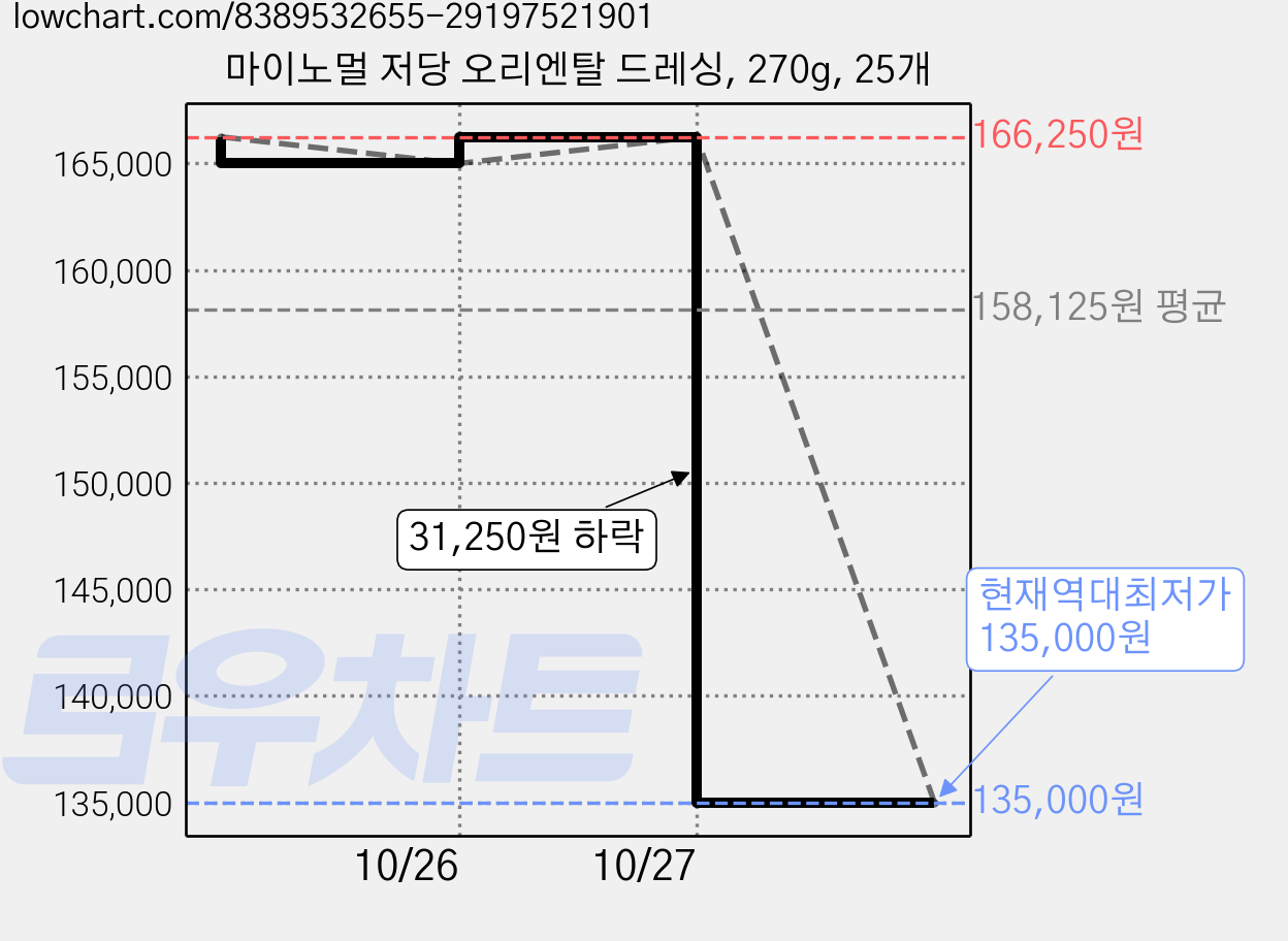 마이노멀 저당 오리엔탈 드레싱, 270g, 25개 가격 변동 차트, 현재가 135,000원, 역대최저가