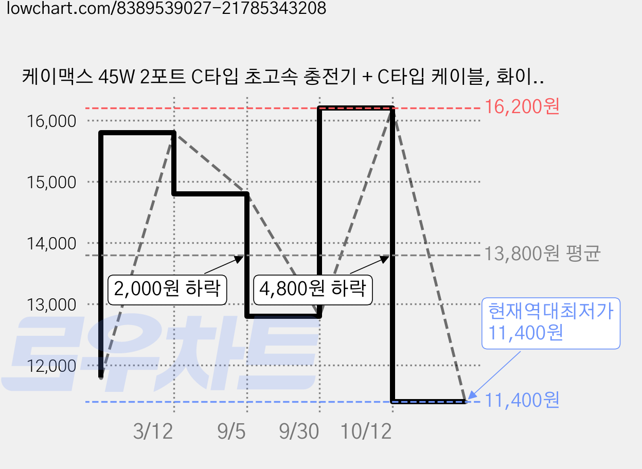 케이맥스 45W 2포트 C타입 초고속 충전기 + C타입 케이블, 화이트, 1세트 가격 변동 차트, 현재가 11,400원, 역대최저가