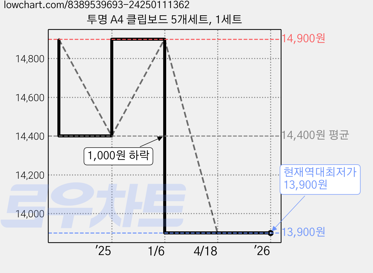 투명 A4 클립보드 5개세트, 1세트 가격 변동 차트, 현재가 13,900원, 역대최저가