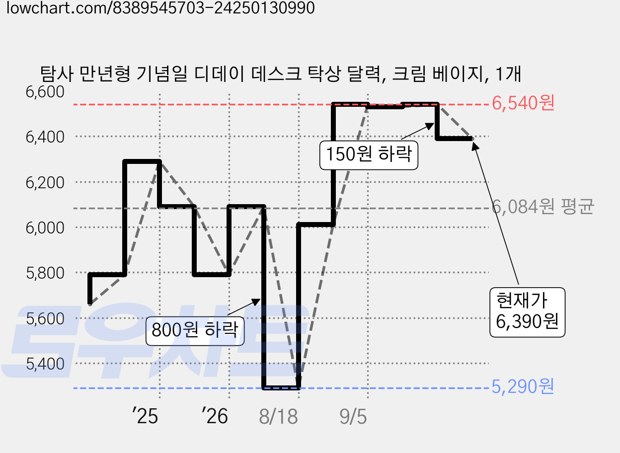 탐사 만년형 기념일 디데이 데스크 탁상 달력, 크림 베이지, 1개 가격 변동 차트, 현재가 6,390원, 관측 최저가 5,290원