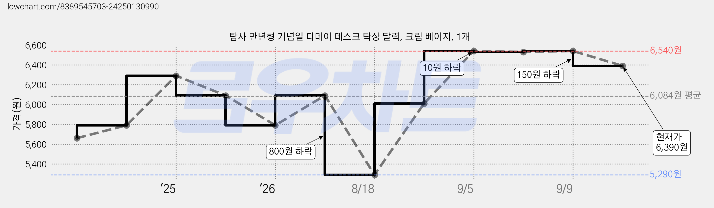 탐사 만년형 기념일 디데이 데스크 탁상 달력, 크림 베이지, 1개 가격 변동 차트, 현재가 6,390원, 관측 최저가 5,290원