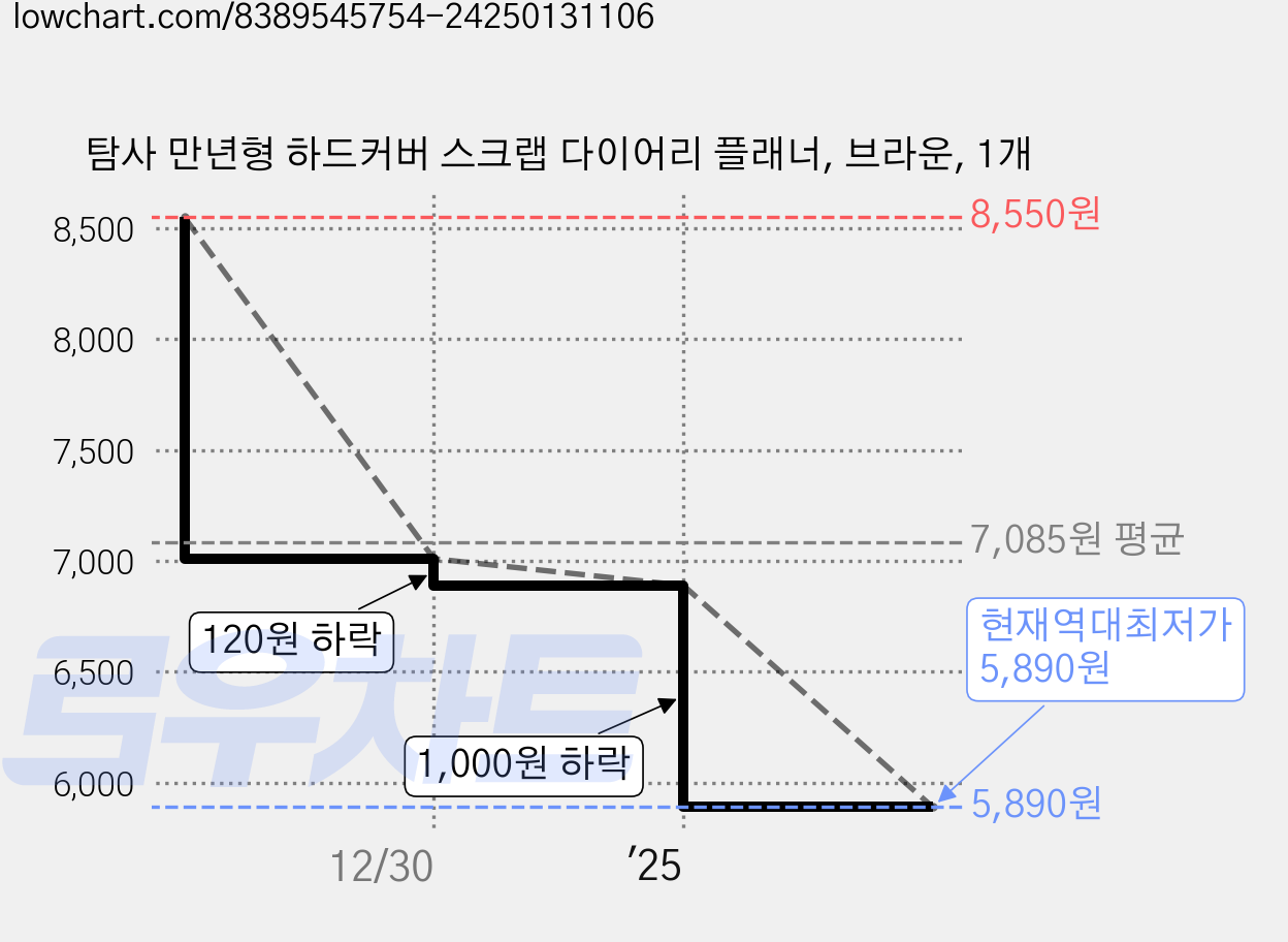 탐사 만년형 하드커버 스크랩 다이어리 플래너, 브라운, 1개 가격 변동 차트, 현재가 5,890원, 역대최저가