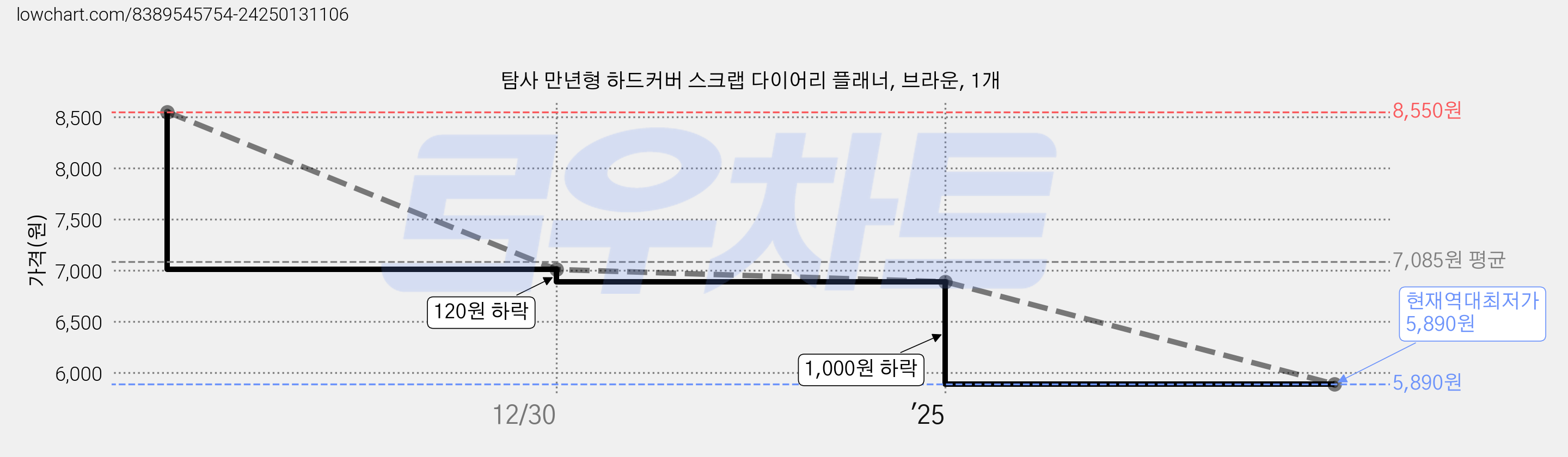 탐사 만년형 하드커버 스크랩 다이어리 플래너, 브라운, 1개 가격 변동 차트, 현재가 5,890원, 역대최저가