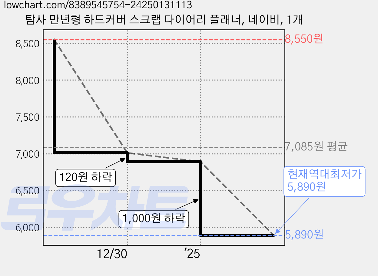 탐사 만년형 하드커버 스크랩 다이어리 플래너, 네이비, 1개 가격 변동 차트, 현재가 5,890원, 역대최저가