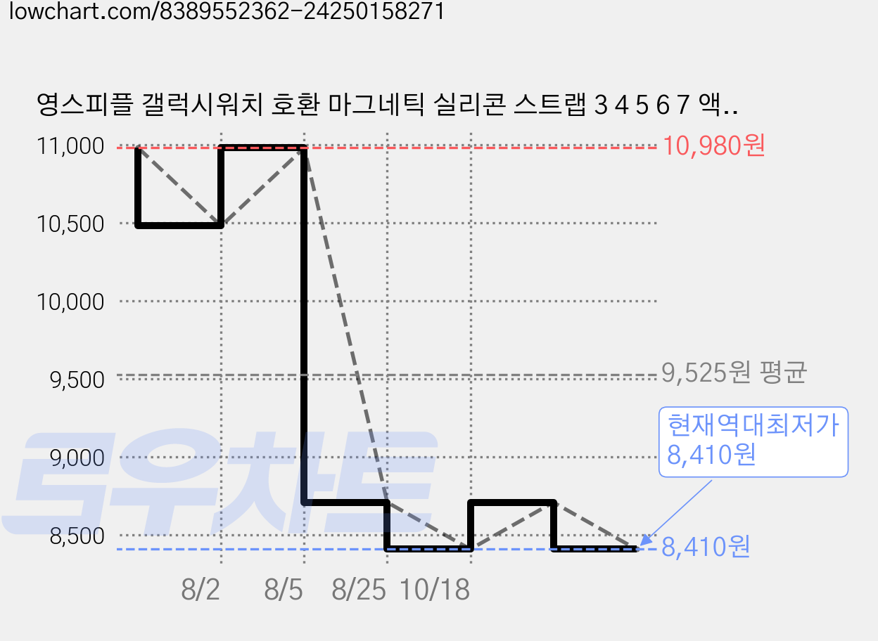 영스피플 갤럭시워치 호환 마그네틱 실리콘 스트랩 3 4 5 6 7 액티브2 클래식 프로 밴드, 20mm, 블랙, 1개 가격 변동 차트, 현재가 8,410원, 역대최저가