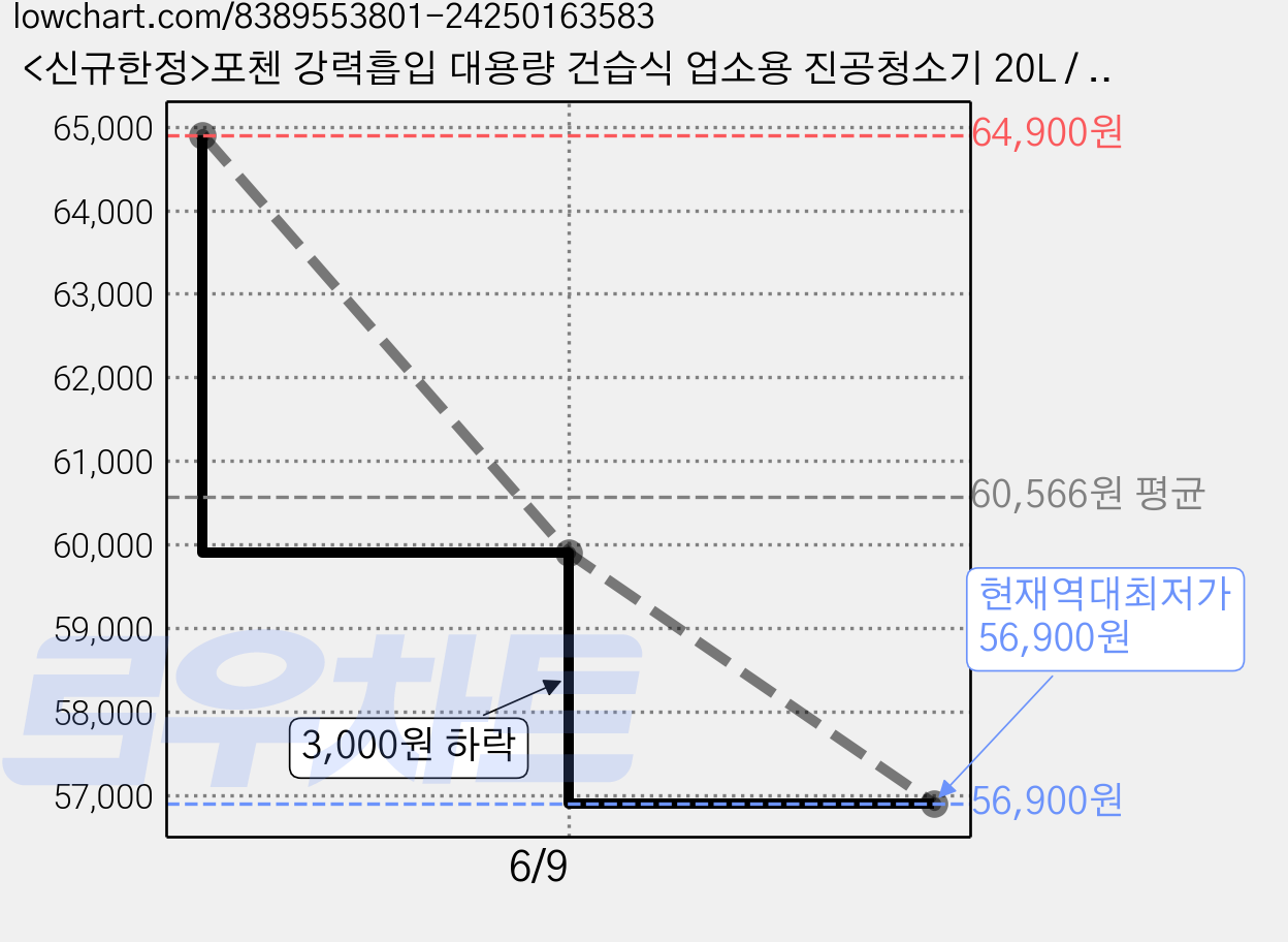 <신규한정>포첸 강력흡입 대용량 건습식 업소용 진공청소기 20L / 25L / 30L, 30리터, PCC-5930, 스테인리스 가격 변동 차트, 현재가 56,900원, 역대최저가