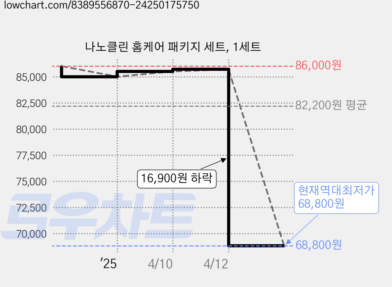 나노클린 홈케어 패키지 세트, 1세트 가격 변동 차트, 현재가 68,800원, 역대최저가