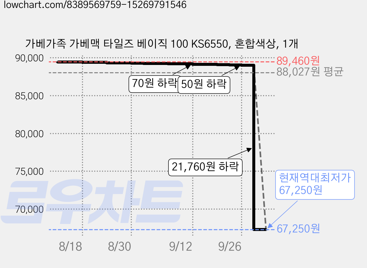가베가족 가베맥 타일즈 베이직 100 KS6550, 혼합색상, 1개 가격 변동 차트, 현재가 67,250원, 역대최저가
