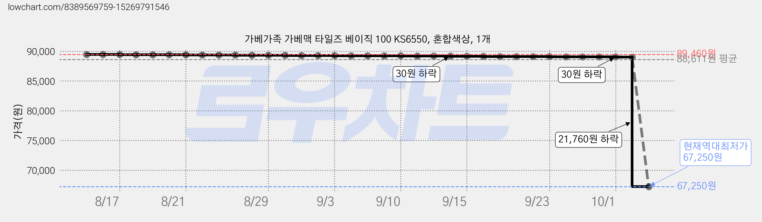 가베가족 가베맥 타일즈 베이직 100 KS6550, 혼합색상, 1개 가격 변동 차트, 현재가 67,250원, 역대최저가