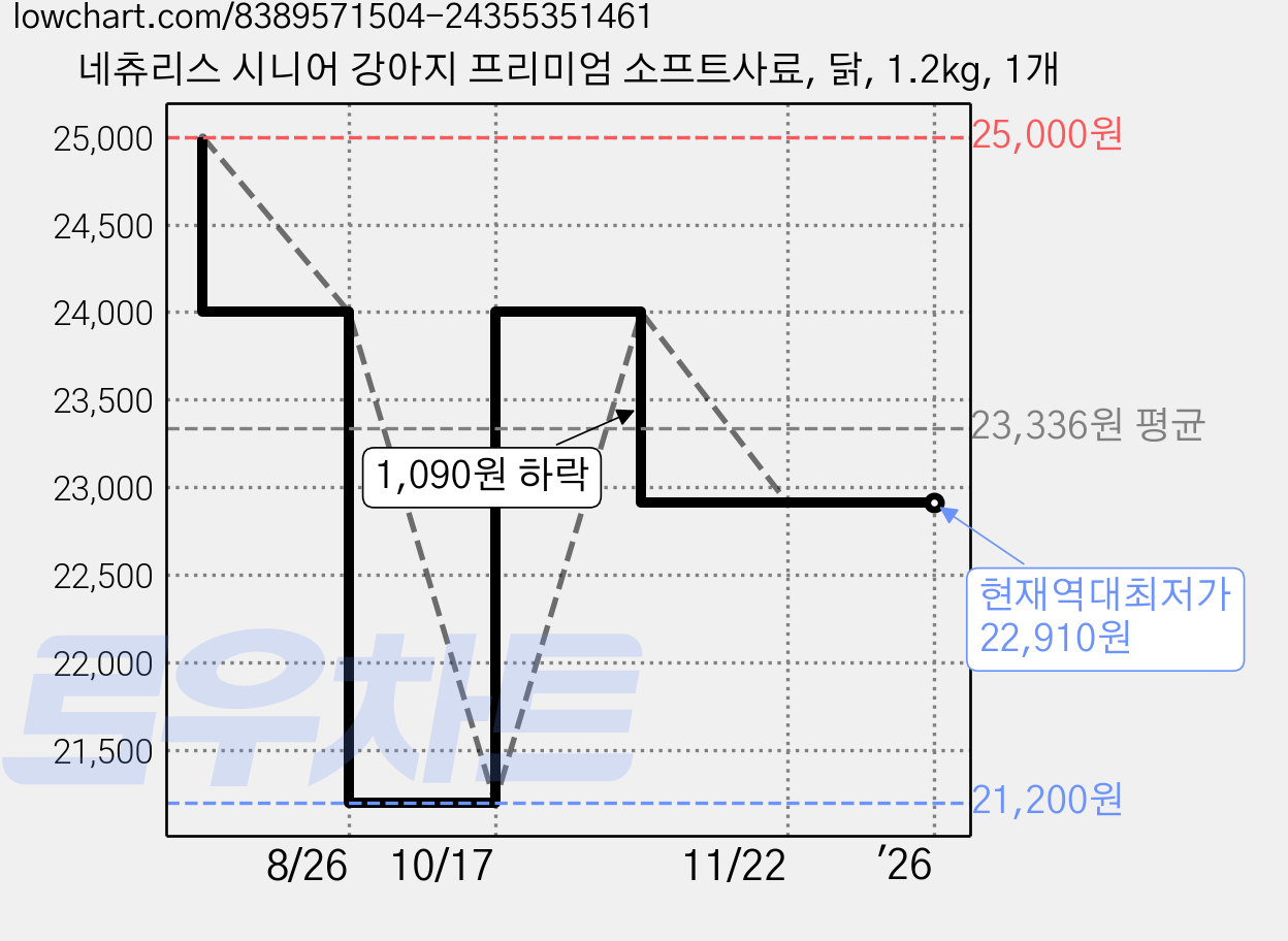 네츄리스 시니어 강아지 프리미엄 소프트사료, 닭, 1.2kg, 1개 가격 변동 차트, 현재가 22,910원, 역대최저가