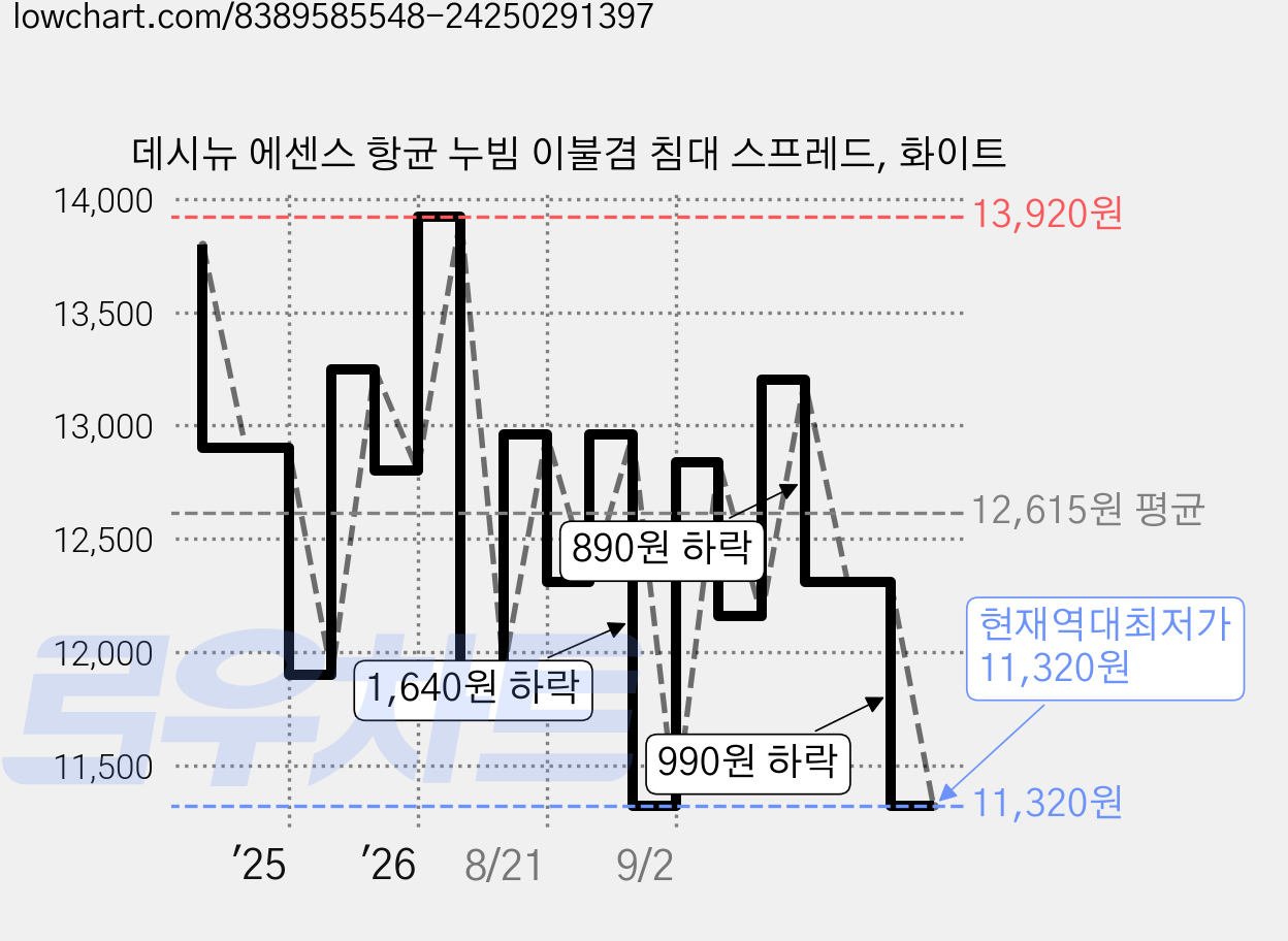 데시뉴 에센스 항균 누빔 이불겸 침대 스프레드, 화이트 가격 변동 차트, 현재가 11,320원, 역대최저가
