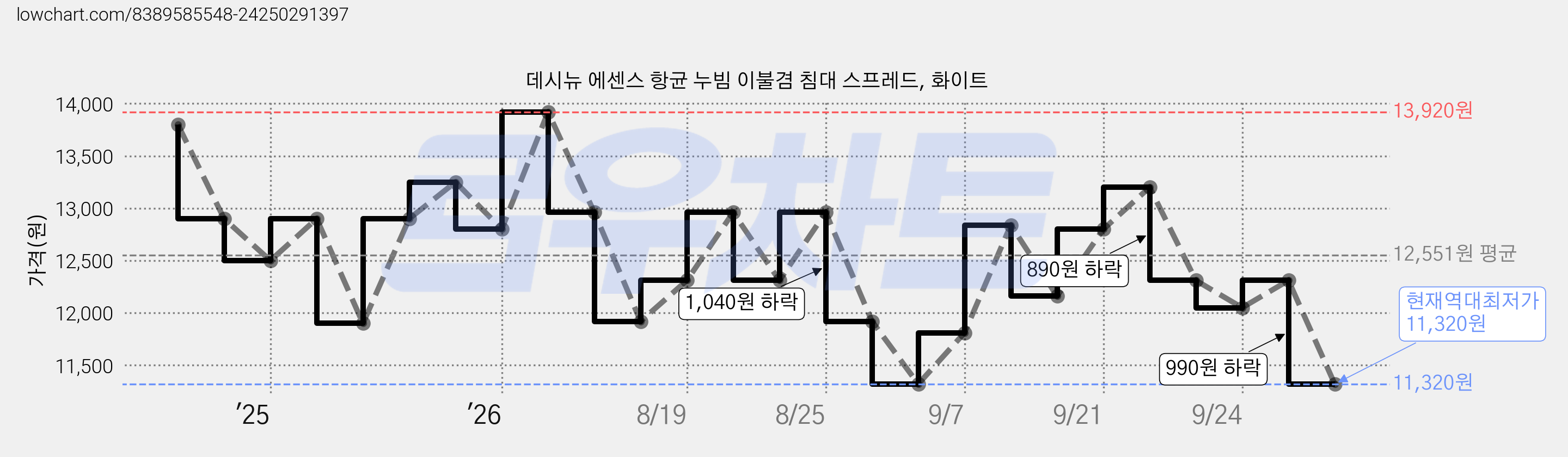 데시뉴 에센스 항균 누빔 이불겸 침대 스프레드, 화이트 가격 변동 차트, 현재가 11,320원, 역대최저가