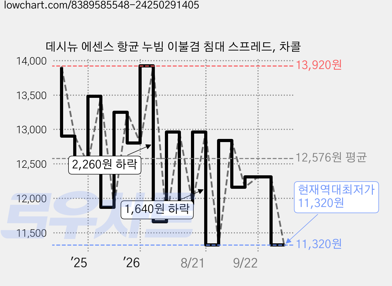 데시뉴 에센스 항균 누빔 이불겸 침대 스프레드, 차콜 가격 변동 차트, 현재가 11,320원, 역대최저가