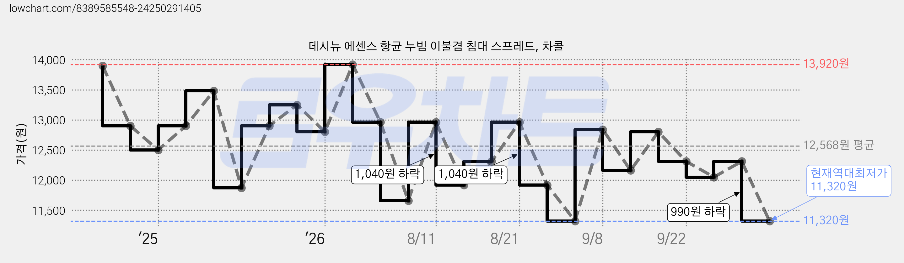데시뉴 에센스 항균 누빔 이불겸 침대 스프레드, 차콜 가격 변동 차트, 현재가 11,320원, 역대최저가