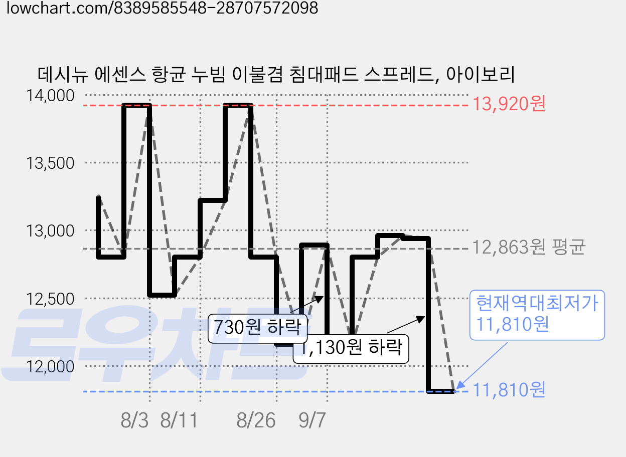 데시뉴 에센스 항균 누빔 이불겸 침대패드 스프레드, 아이보리 가격 변동 차트, 현재가 11,810원, 역대최저가