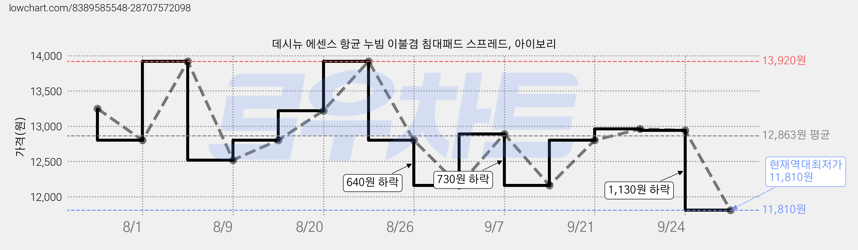 데시뉴 에센스 항균 누빔 이불겸 침대패드 스프레드, 아이보리 가격 변동 차트, 현재가 11,810원, 역대최저가