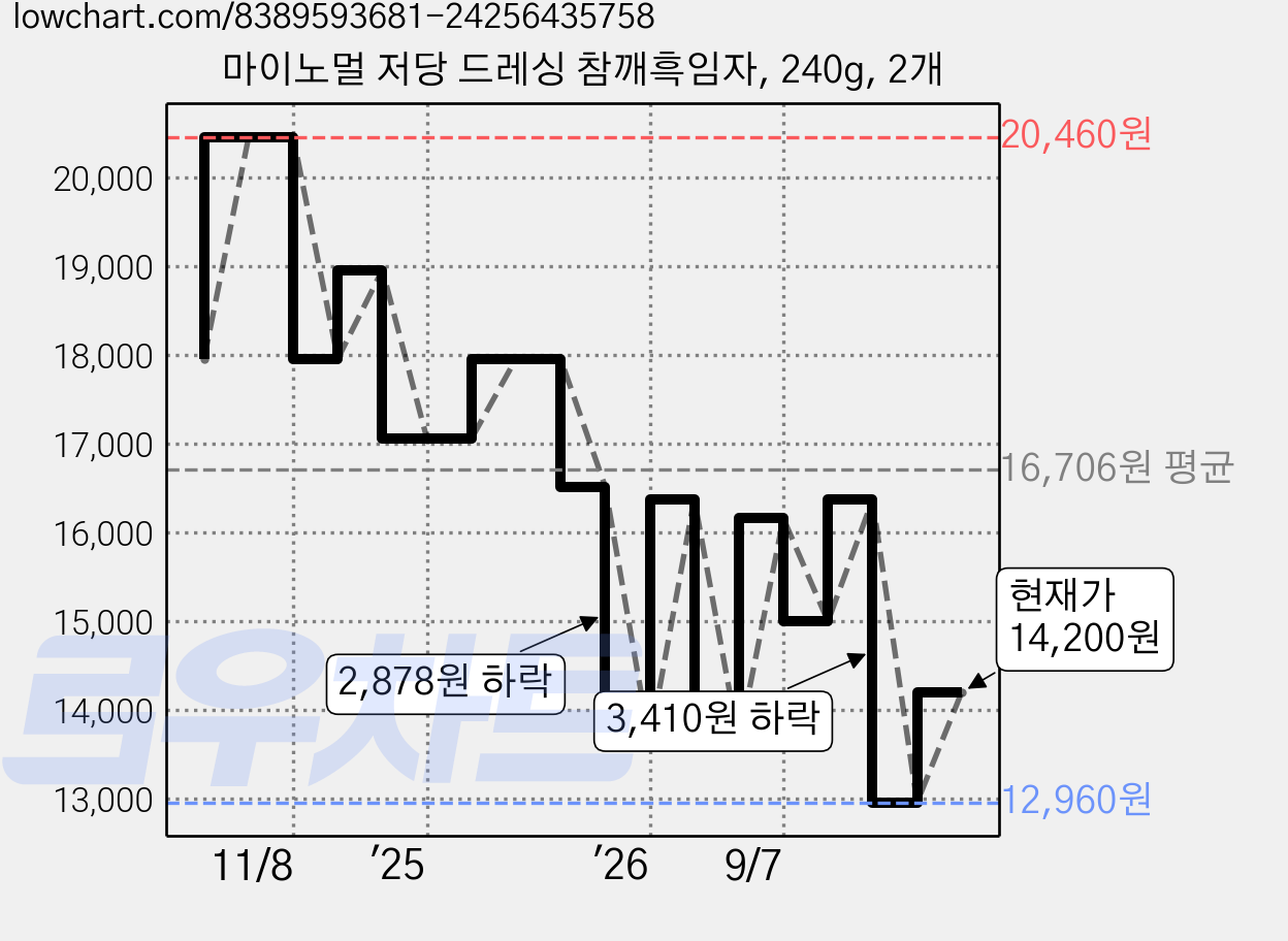 마이노멀 저당 드레싱 참깨흑임자, 240g, 2개 가격 변동 차트, 현재가 12,960원, 역대최저가