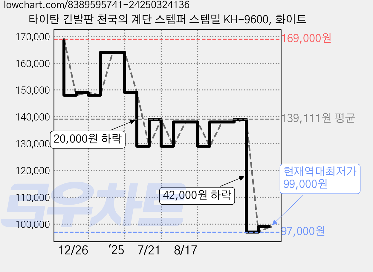 타이탄 긴발판 천국의 계단 스텝퍼 스텝밀 KH-9600, 화이트 가격 변동 차트, 현재가 99,000원, 역대최저가