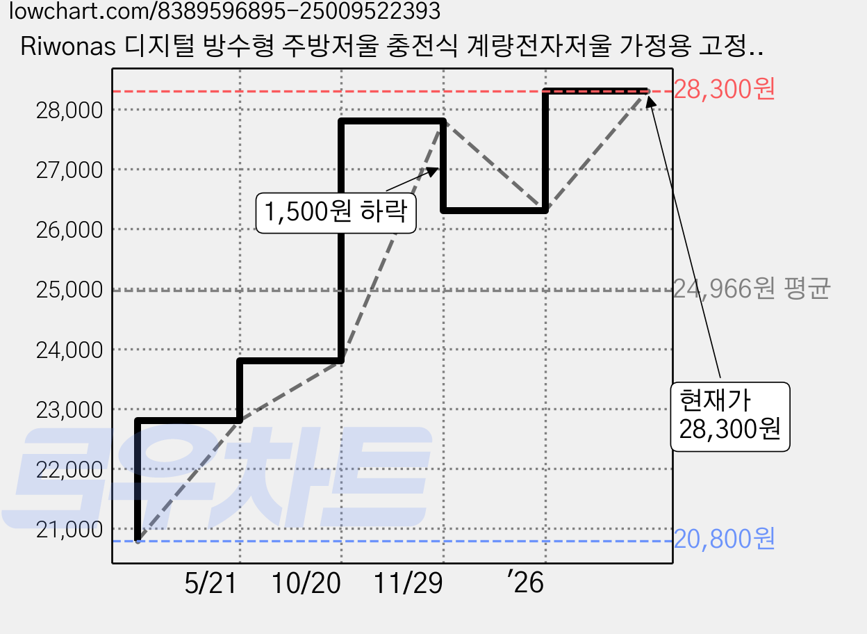 Riwonas 디지털 방수형 주방저울 충전식 계량전자저울 가정용 고정밀도 저울 B28 1Kg/0.1g, 방수type, 1개, 블랙 가격 변동 차트, 현재가 28,300원, 관측 최저가 20,800원