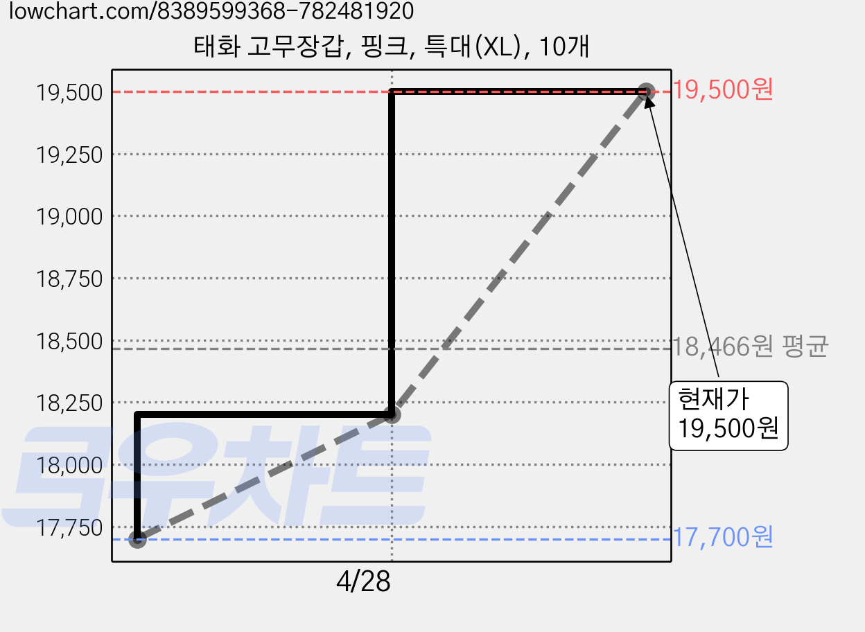 태화 고무장갑, 핑크, 특대(XL), 10개 가격 변동 차트, 현재가 19,500원, 관측 최저가 17,700원
