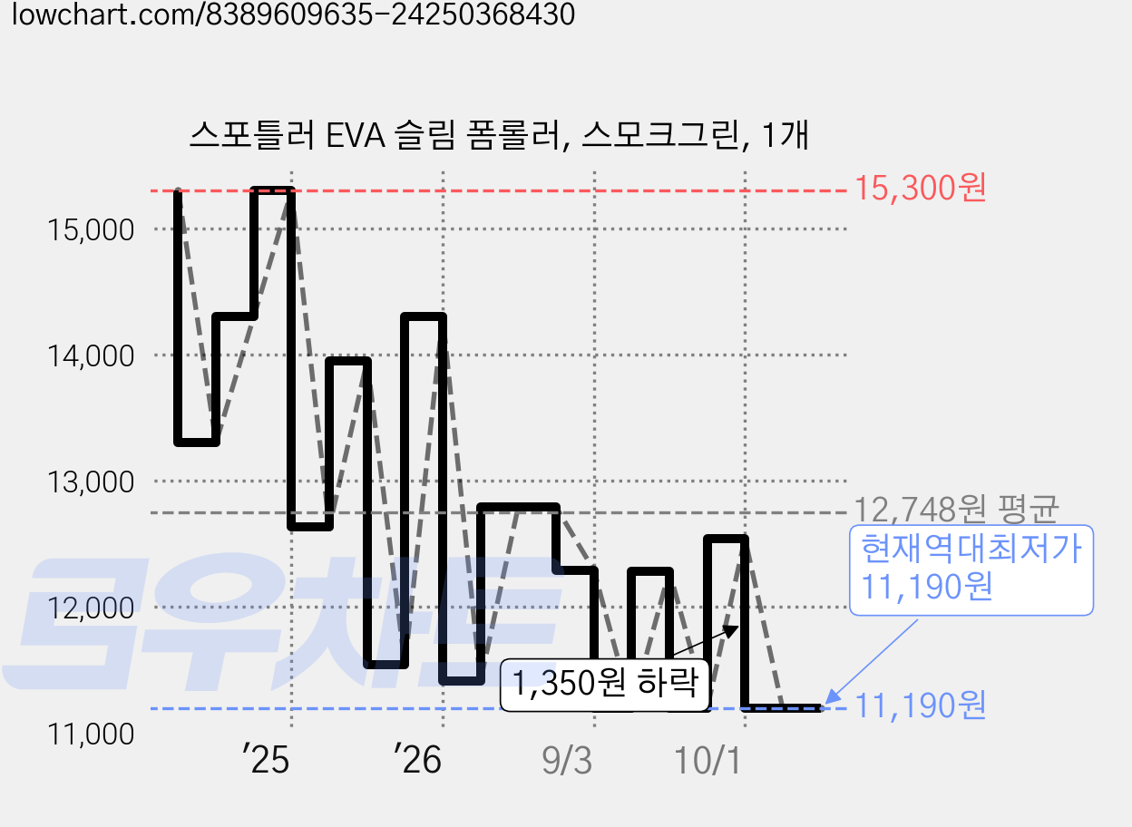 스포틀러 EVA 슬림 폼롤러, 스모크그린, 1개 가격 변동 차트, 현재가 11,190원, 역대최저가