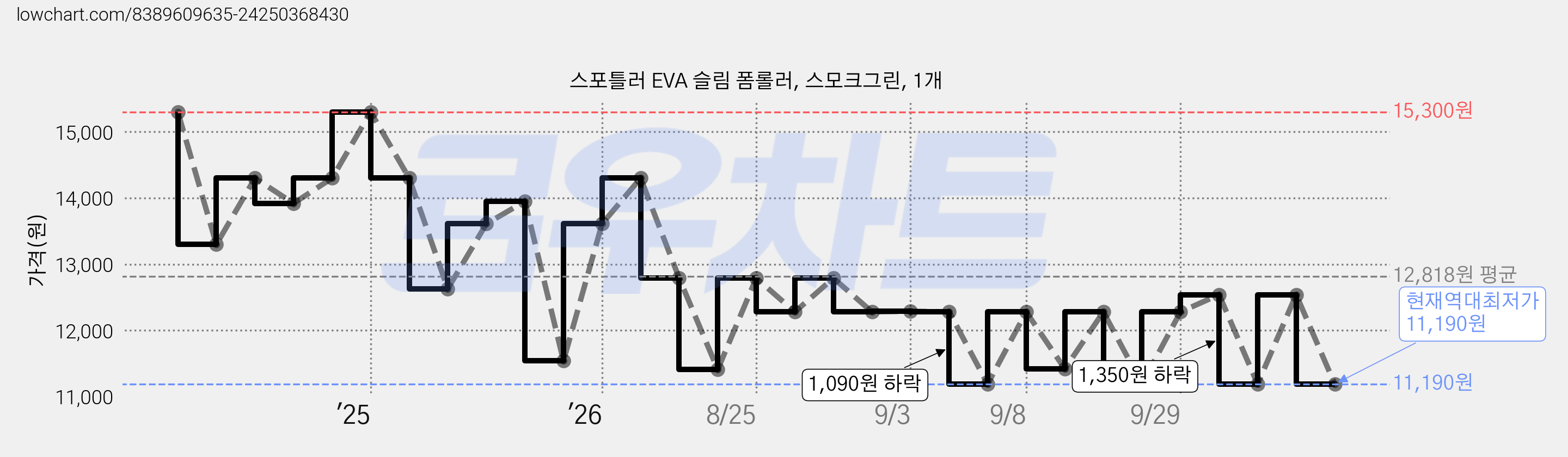 스포틀러 EVA 슬림 폼롤러, 스모크그린, 1개 가격 변동 차트, 현재가 11,190원, 역대최저가