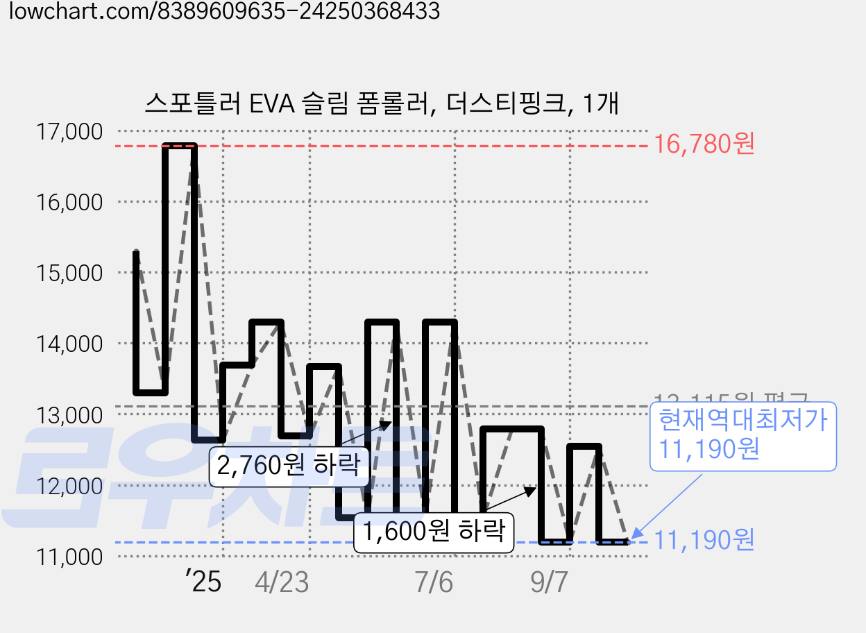 스포틀러 EVA 슬림 폼롤러, 더스티핑크, 1개 가격 변동 차트, 현재가 11,190원, 역대최저가