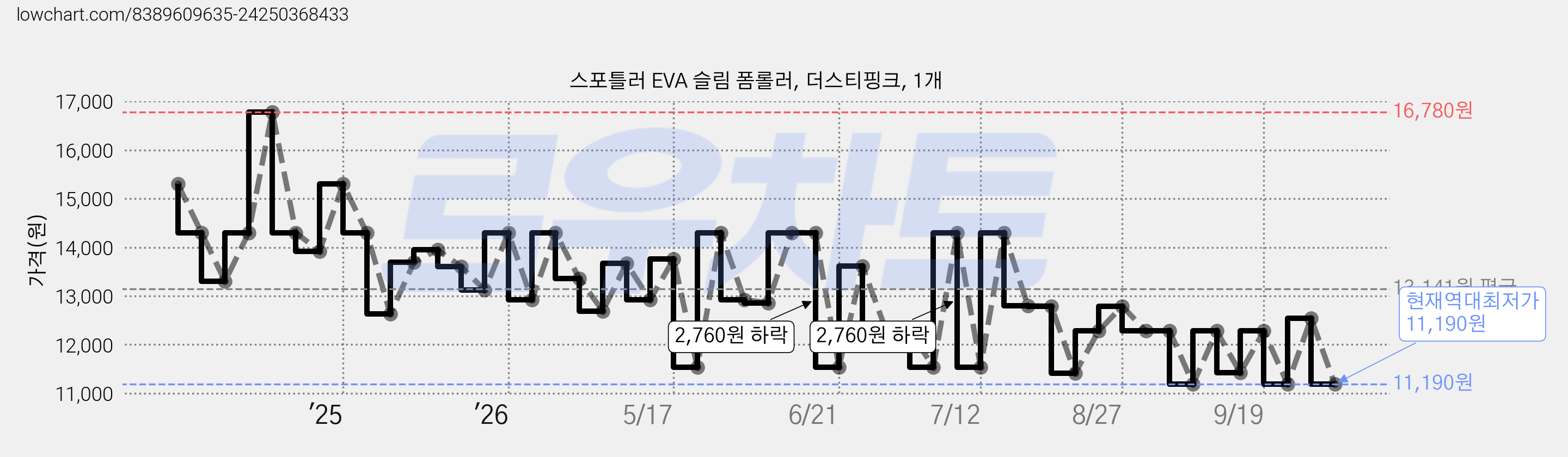스포틀러 EVA 슬림 폼롤러, 더스티핑크, 1개 가격 변동 차트, 현재가 11,190원, 역대최저가
