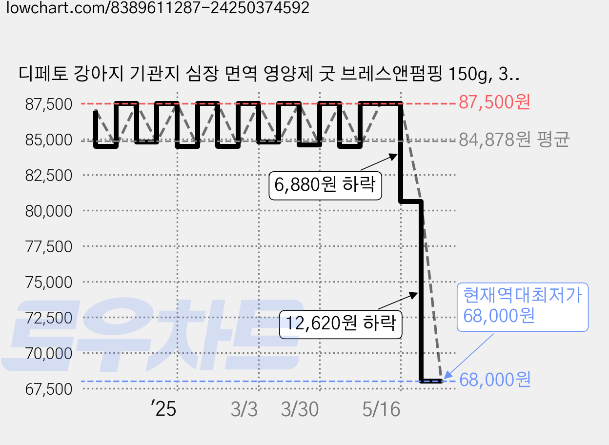 디페토 강아지 기관지 심장 면역 영양제 굿 브레스앤펌핑 150g, 30정, 심장/간, 5개 가격 변동 차트, 현재가 68,000원, 역대최저가