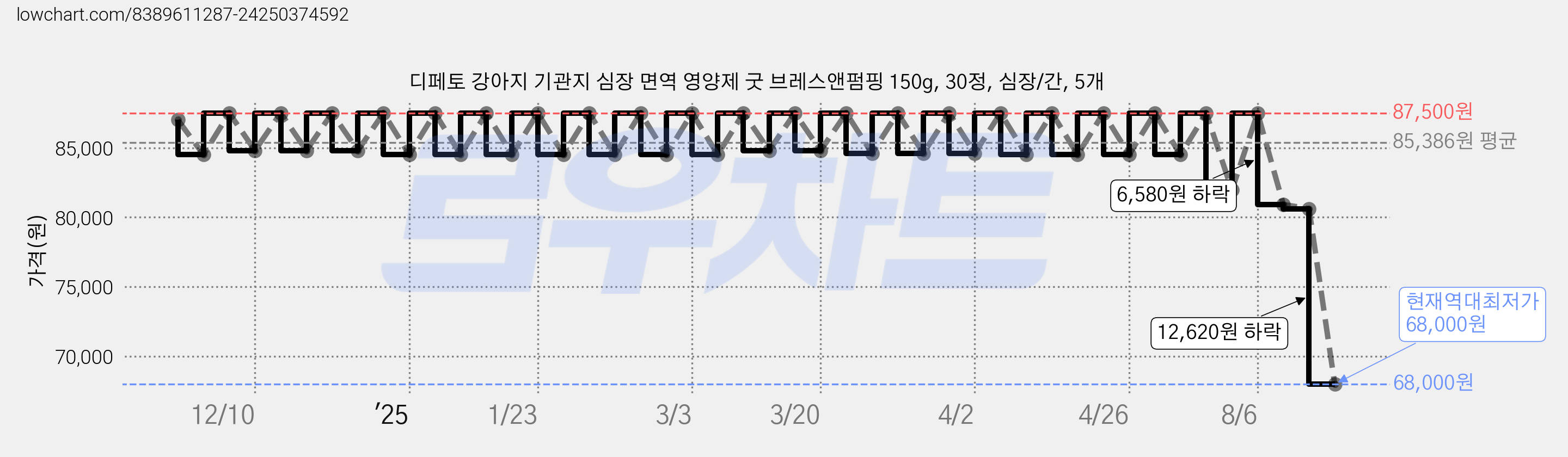 디페토 강아지 기관지 심장 면역 영양제 굿 브레스앤펌핑 150g, 30정, 심장/간, 5개 가격 변동 차트, 현재가 68,000원, 역대최저가