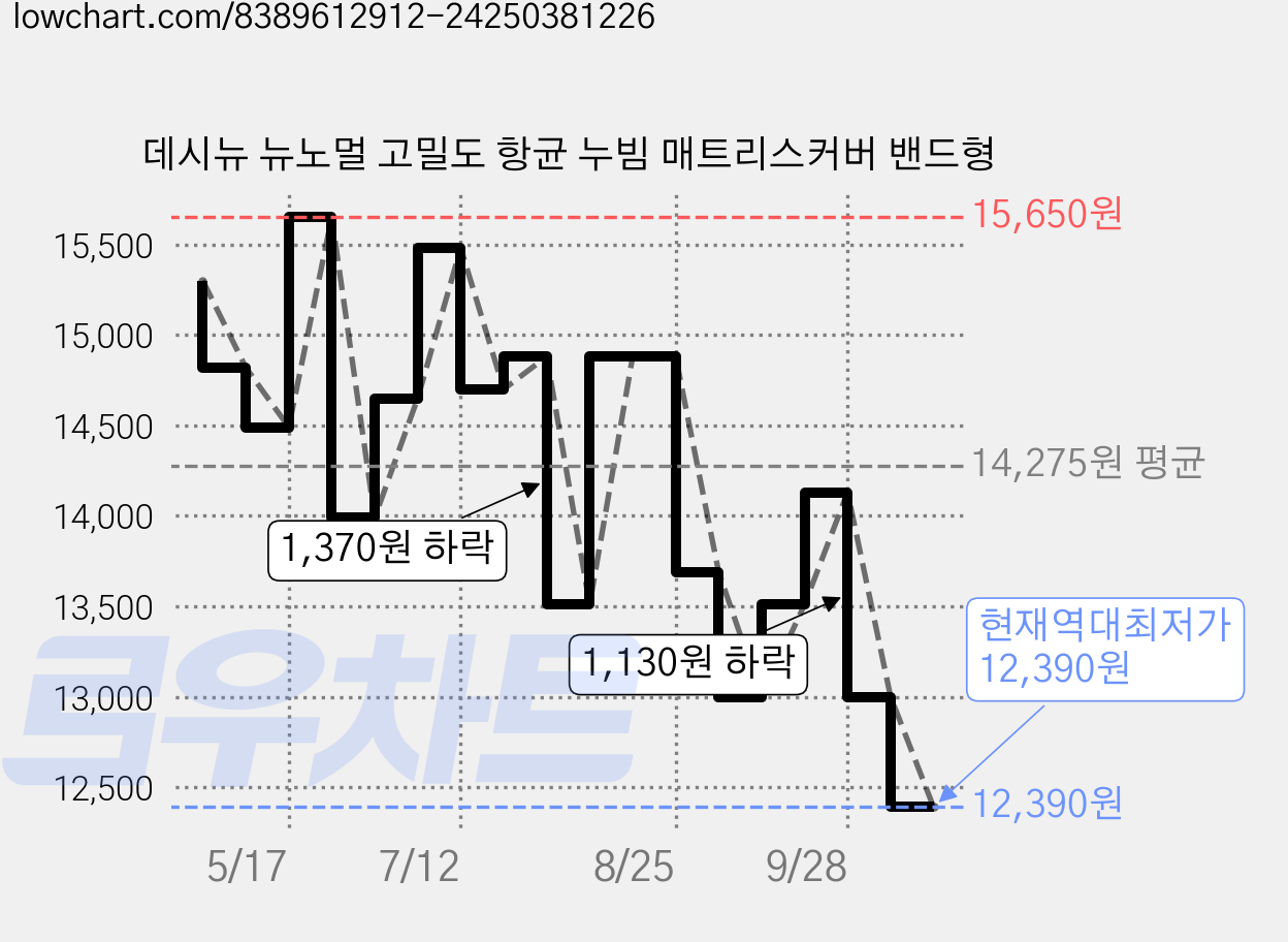 데시뉴 뉴노멀 고밀도 항균 누빔 매트리스커버 밴드형 가격 변동 차트, 현재가 12,390원, 역대최저가