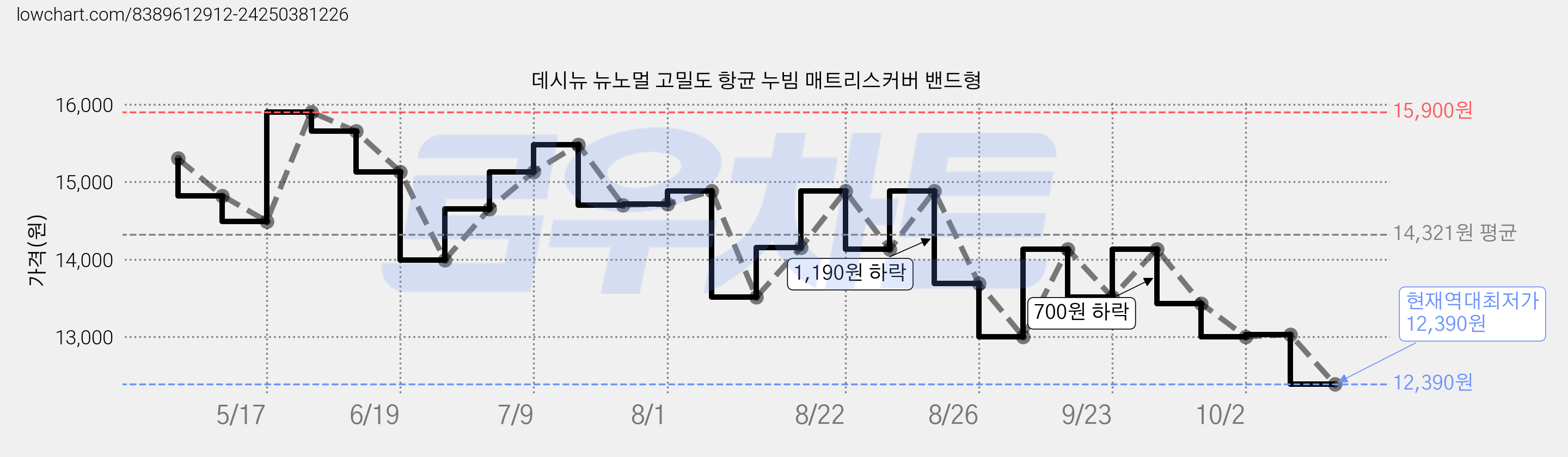 데시뉴 뉴노멀 고밀도 항균 누빔 매트리스커버 밴드형 가격 변동 차트, 현재가 12,390원, 역대최저가