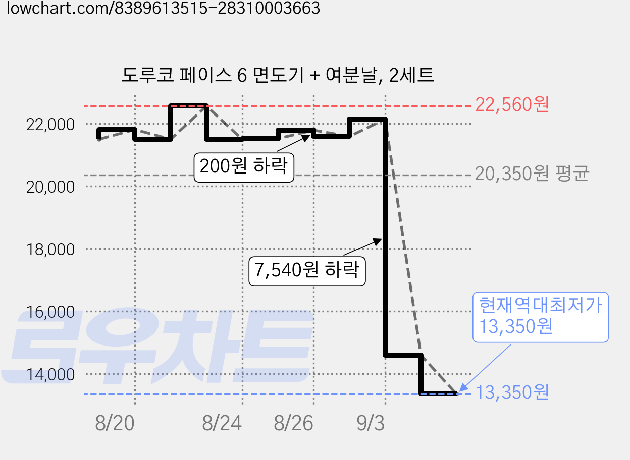 도루코 페이스 6 면도기 + 여분날, 2세트 가격 변동 차트, 현재가 13,350원, 역대최저가