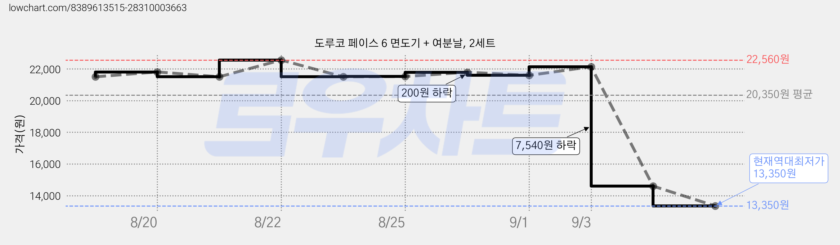 도루코 페이스 6 면도기 + 여분날, 2세트 가격 변동 차트, 현재가 13,350원, 역대최저가