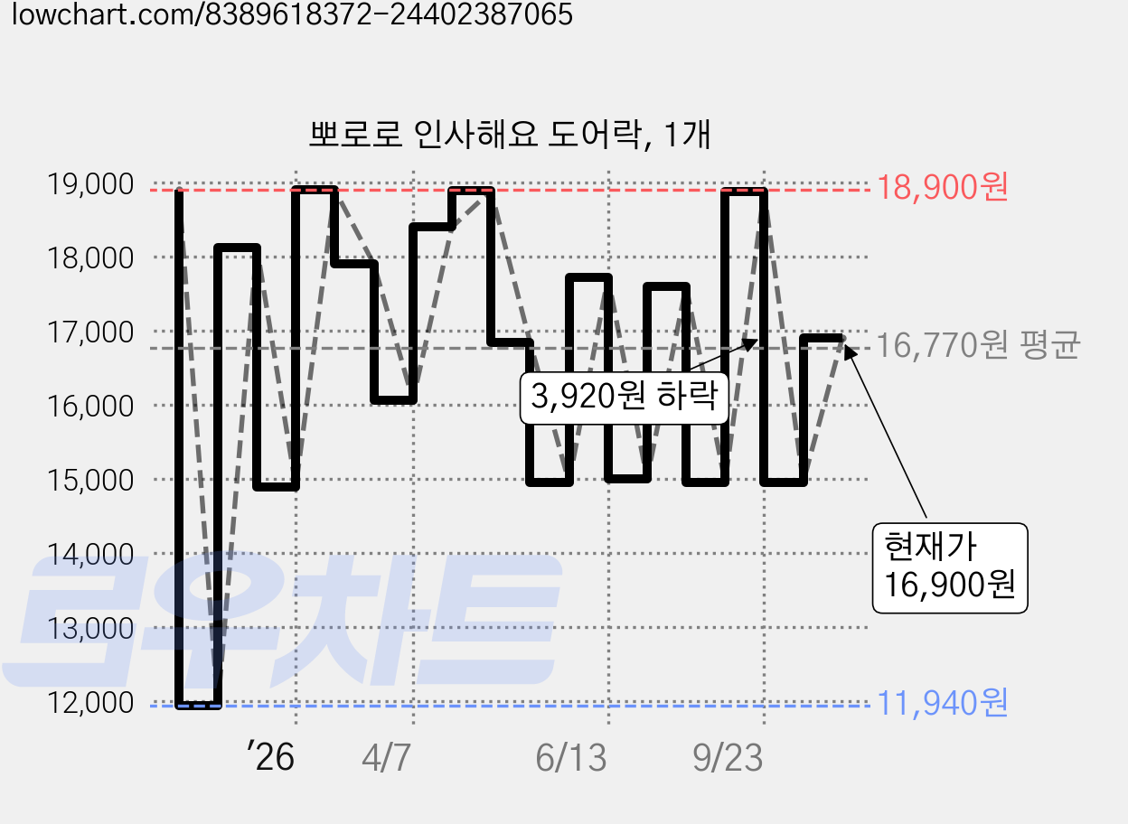 뽀로로 인사해요 도어락, 1개 가격 변동 차트, 현재가 16,900원, 관측 최저가 11,940원