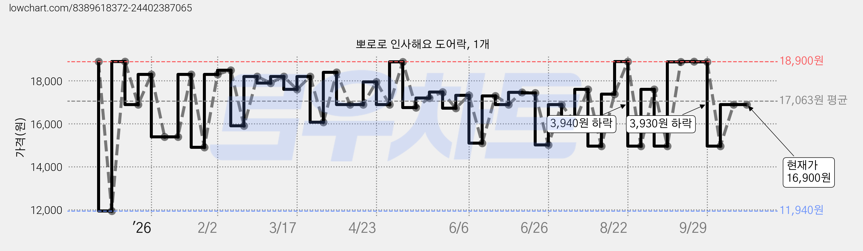 뽀로로 인사해요 도어락, 1개 가격 변동 차트, 현재가 16,900원, 관측 최저가 11,940원