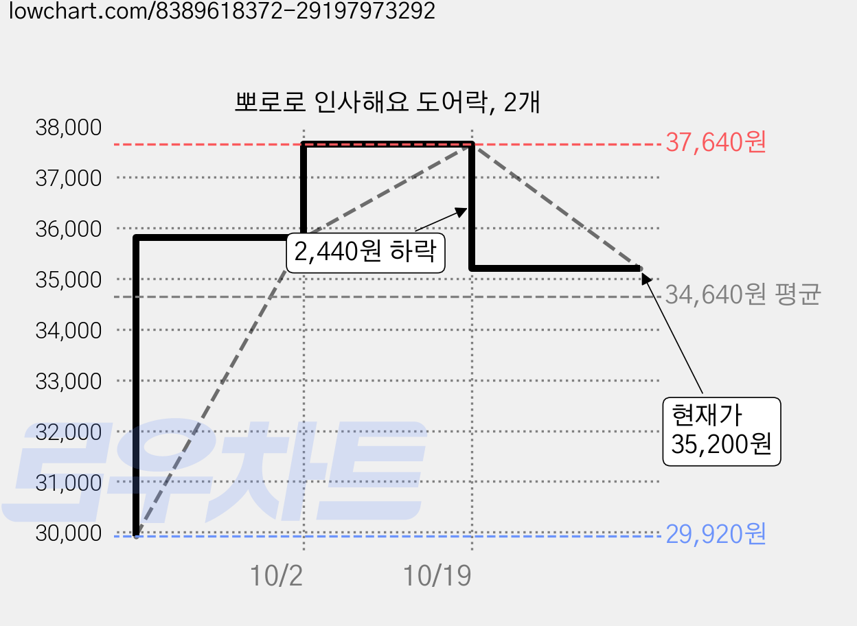 뽀로로 인사해요 도어락, 2개 가격 변동 차트, 현재가 35,200원, 관측 최저가 29,920원