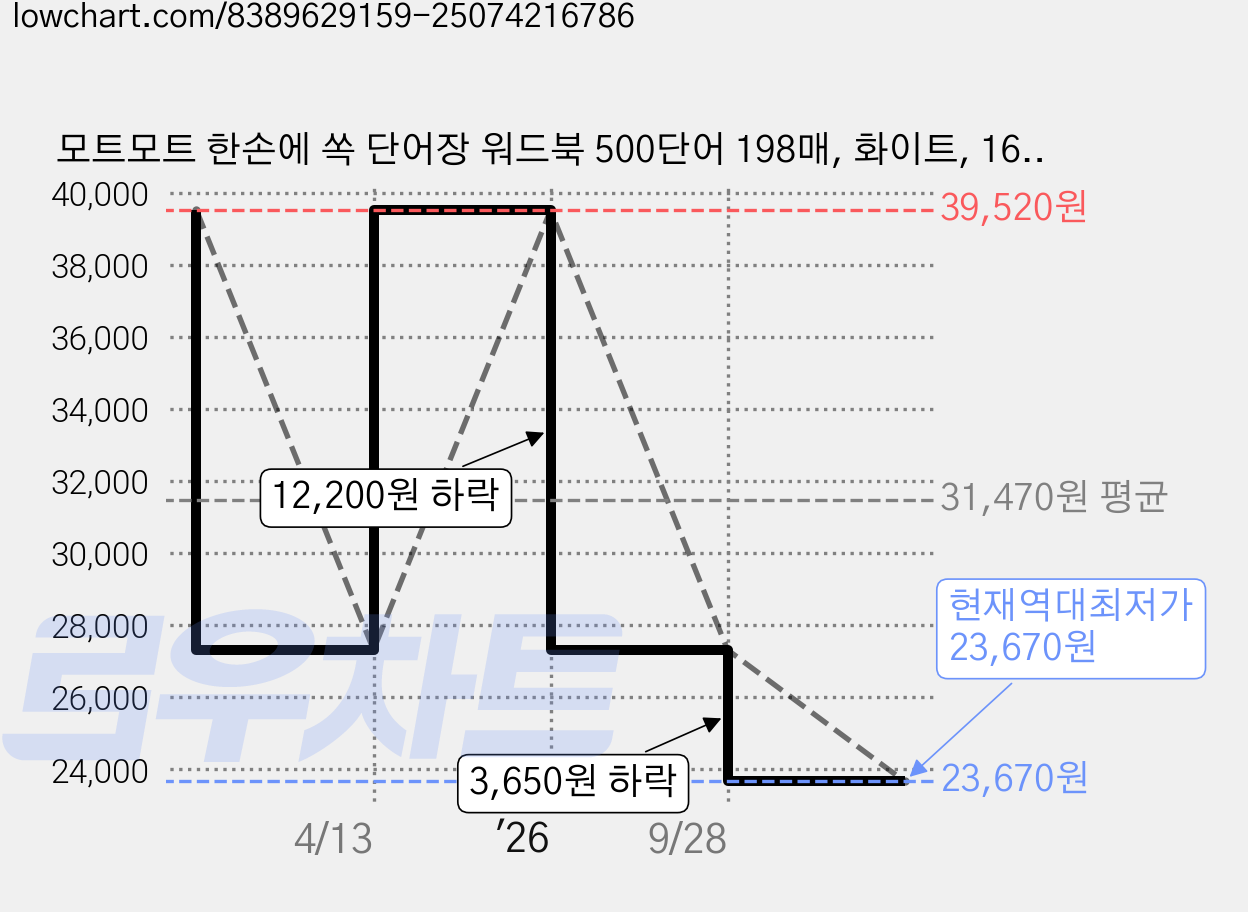 모트모트 한손에 쏙 단어장 워드북 500단어 198매, 화이트, 16개 가격 변동 차트, 현재가 23,670원, 역대최저가