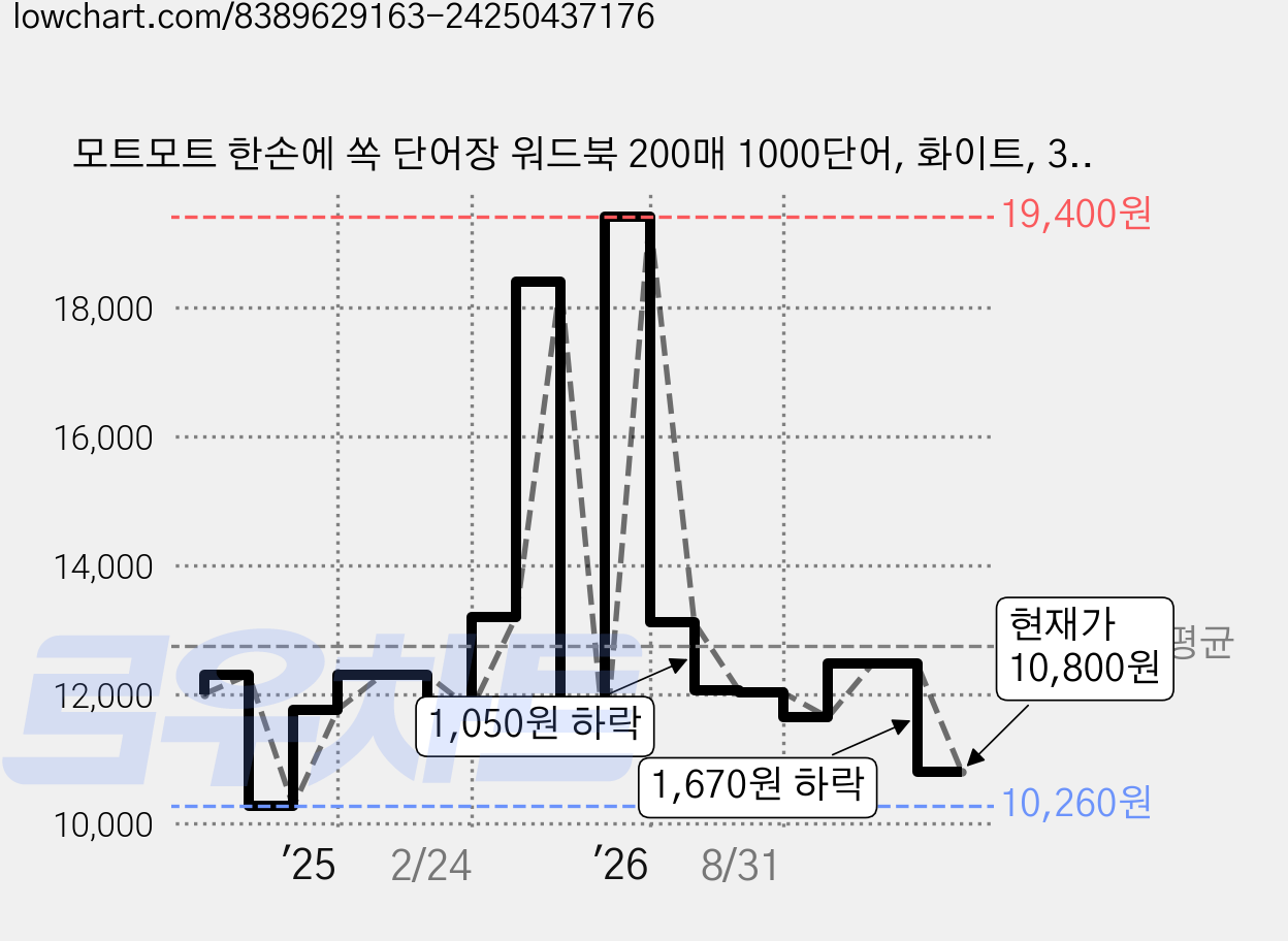 모트모트 한손에 쏙 단어장 워드북 200매 1000단어, 화이트, 3개 가격 변동 차트, 현재가 10,800원, 관측 최저가 10,260원