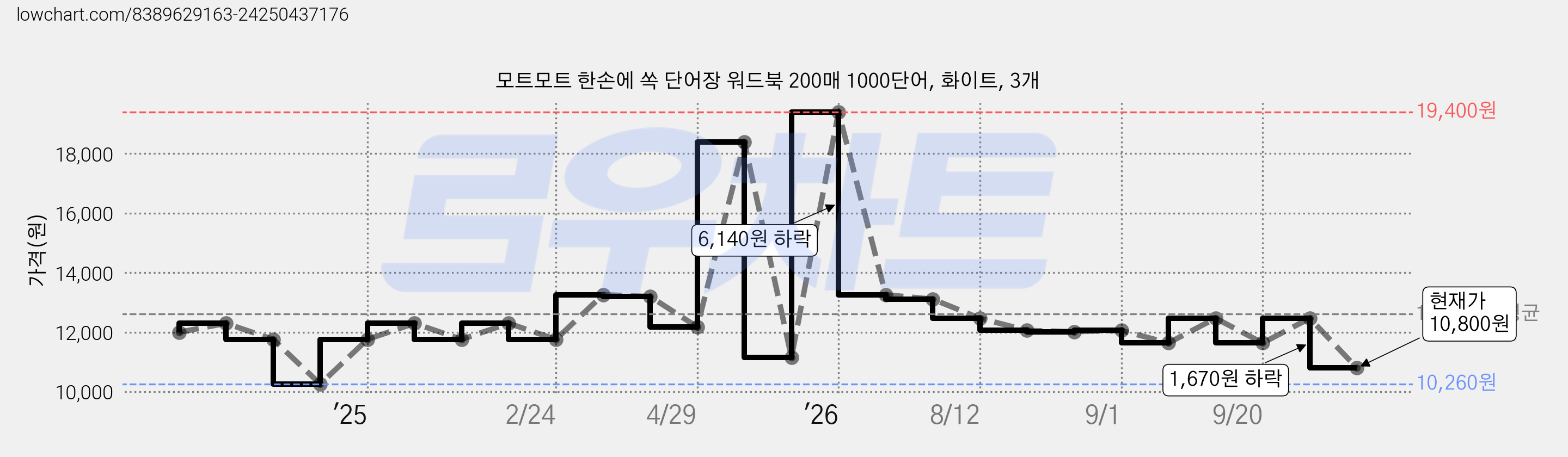 모트모트 한손에 쏙 단어장 워드북 200매 1000단어, 화이트, 3개 가격 변동 차트, 현재가 10,800원, 관측 최저가 10,260원