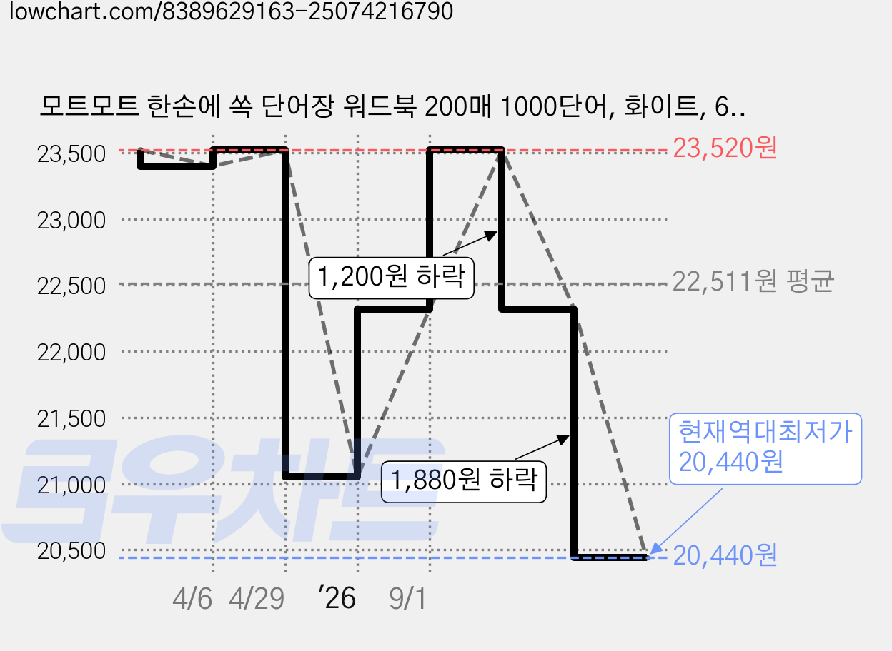모트모트 한손에 쏙 단어장 워드북 200매 1000단어, 화이트, 6개 가격 변동 차트, 현재가 20,440원, 역대최저가