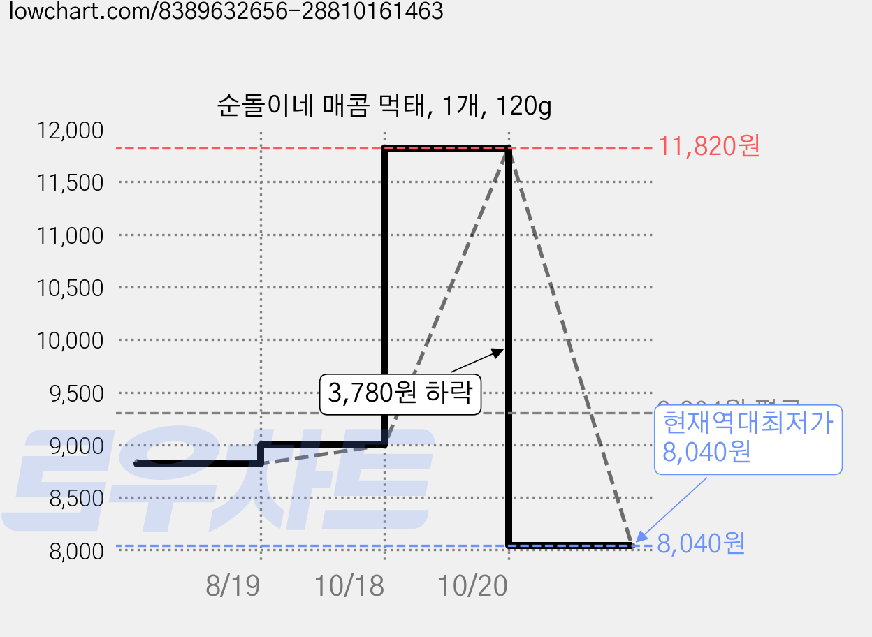 순돌이네 매콤 먹태, 1개, 120g 가격 변동 차트, 현재가 8,040원, 역대최저가