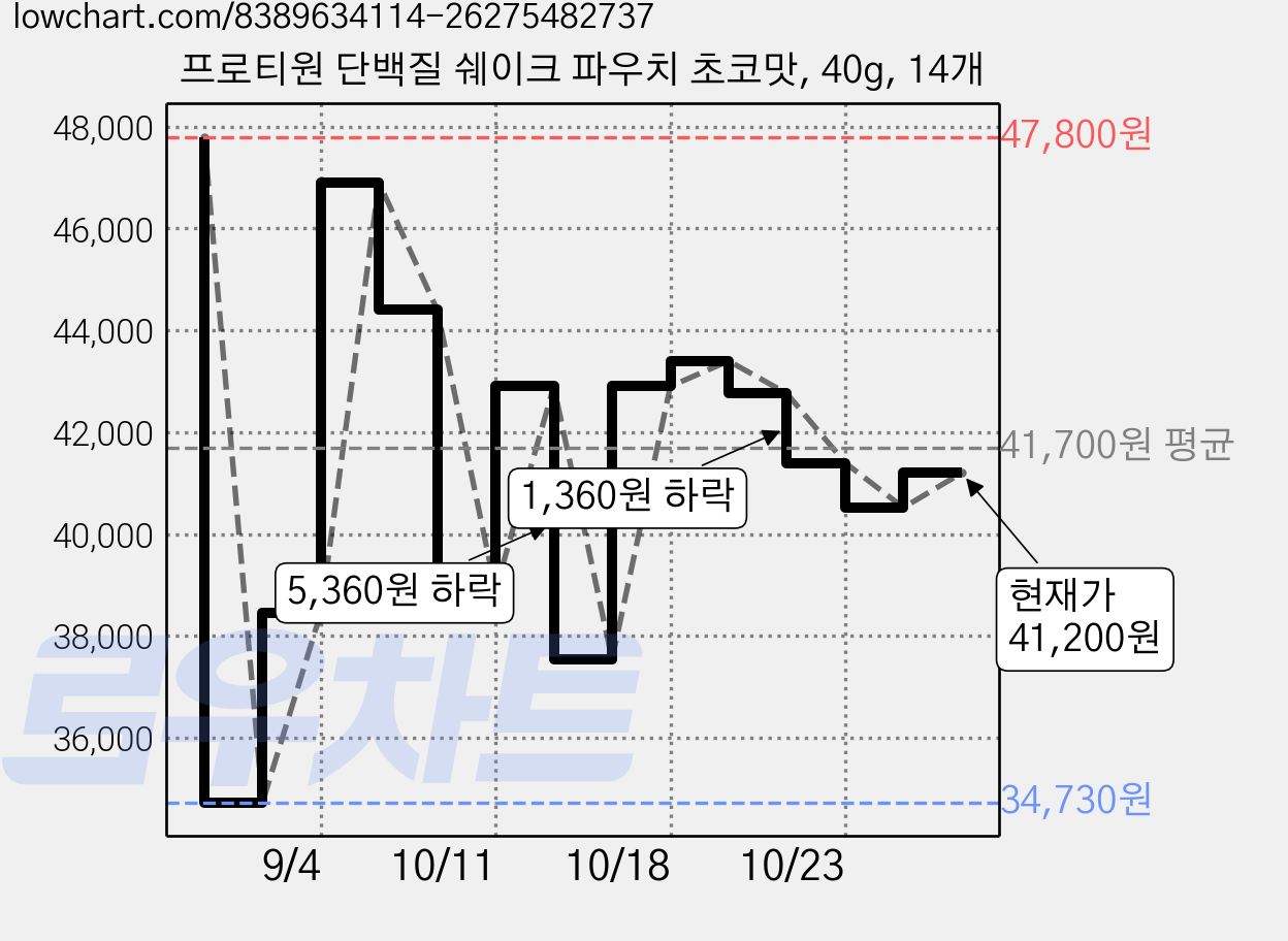 프로티원 단백질 쉐이크 파우치 초코맛, 40g, 14개 가격 변동 차트, 현재가 41,200원, 관측 최저가 34,730원