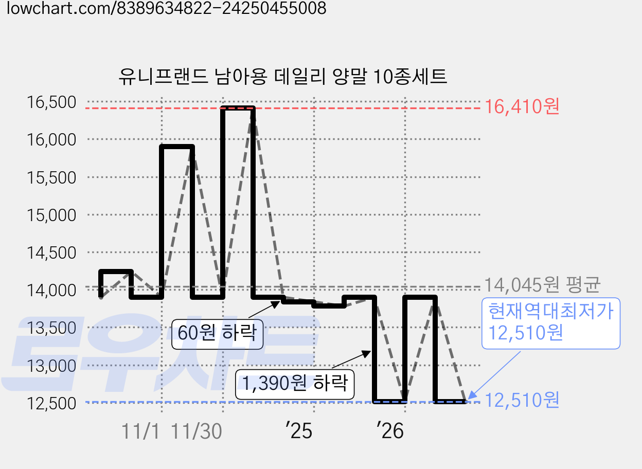 유니프랜드 남아용 데일리 양말 10종세트 가격 변동 차트, 현재가 12,510원, 역대최저가