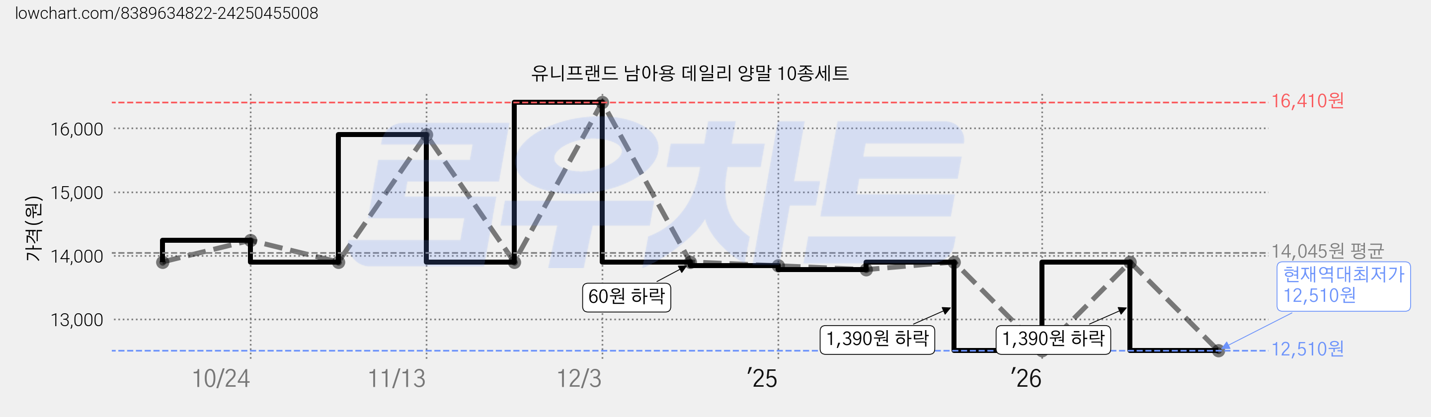 유니프랜드 남아용 데일리 양말 10종세트 가격 변동 차트, 현재가 12,510원, 역대최저가