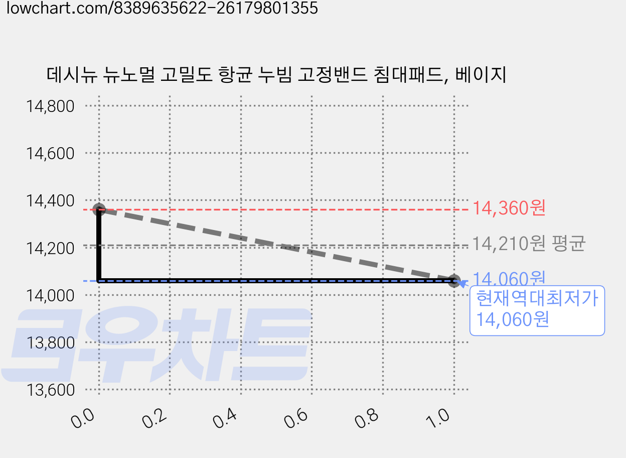 데시뉴 뉴노멀 고밀도 항균 누빔 고정밴드 침대패드, 베이지 가격 변동 차트, 현재가 14,060원, 역대최저가