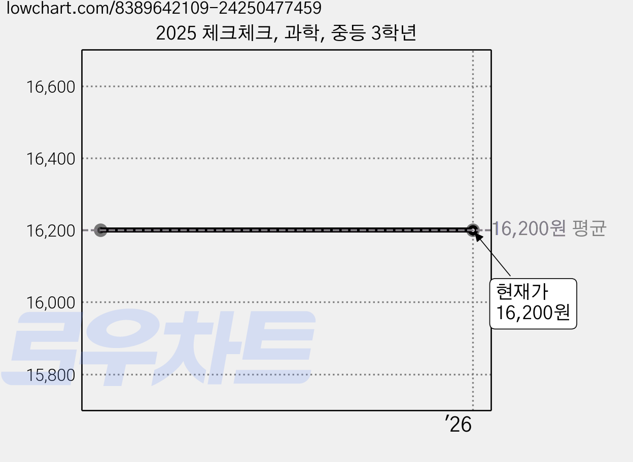 2025 체크체크, 과학, 중등 3학년 가격 변동 차트, 현재가 16,200원