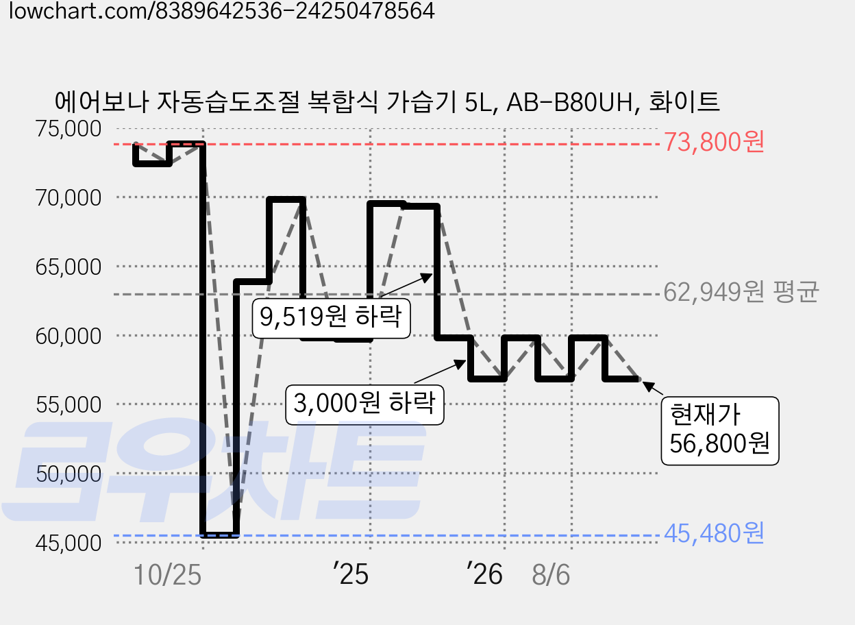 에어보나 자동습도조절 복합식 가습기 5L, AB-B80UH, 화이트 가격 변동 차트, 현재가 56,800원, 관측 최저가 45,480원