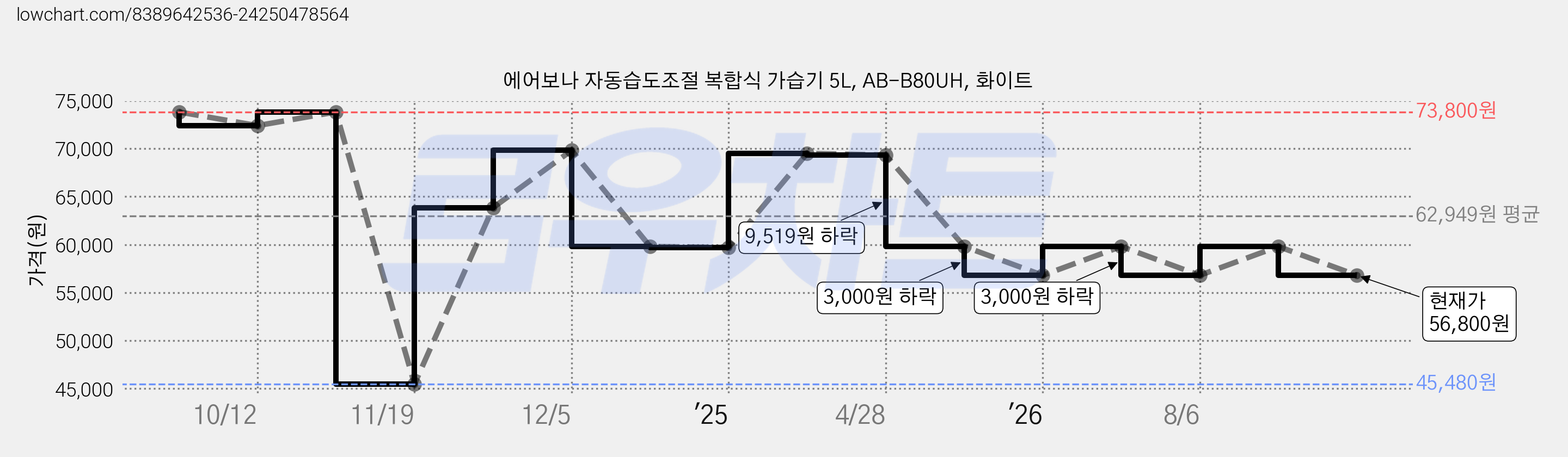 에어보나 자동습도조절 복합식 가습기 5L, AB-B80UH, 화이트 가격 변동 차트, 현재가 56,800원, 관측 최저가 45,480원